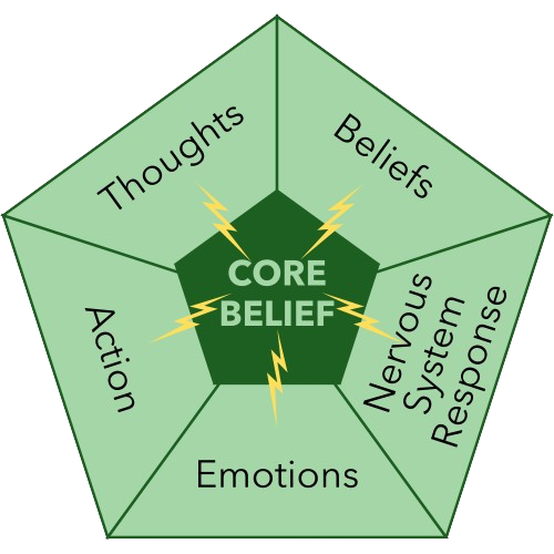 Core beliefs attract our thoughts, beliefs, nervous system responses, emotions, and actions.